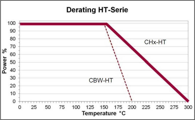 SRT CHS-HT Derating curve