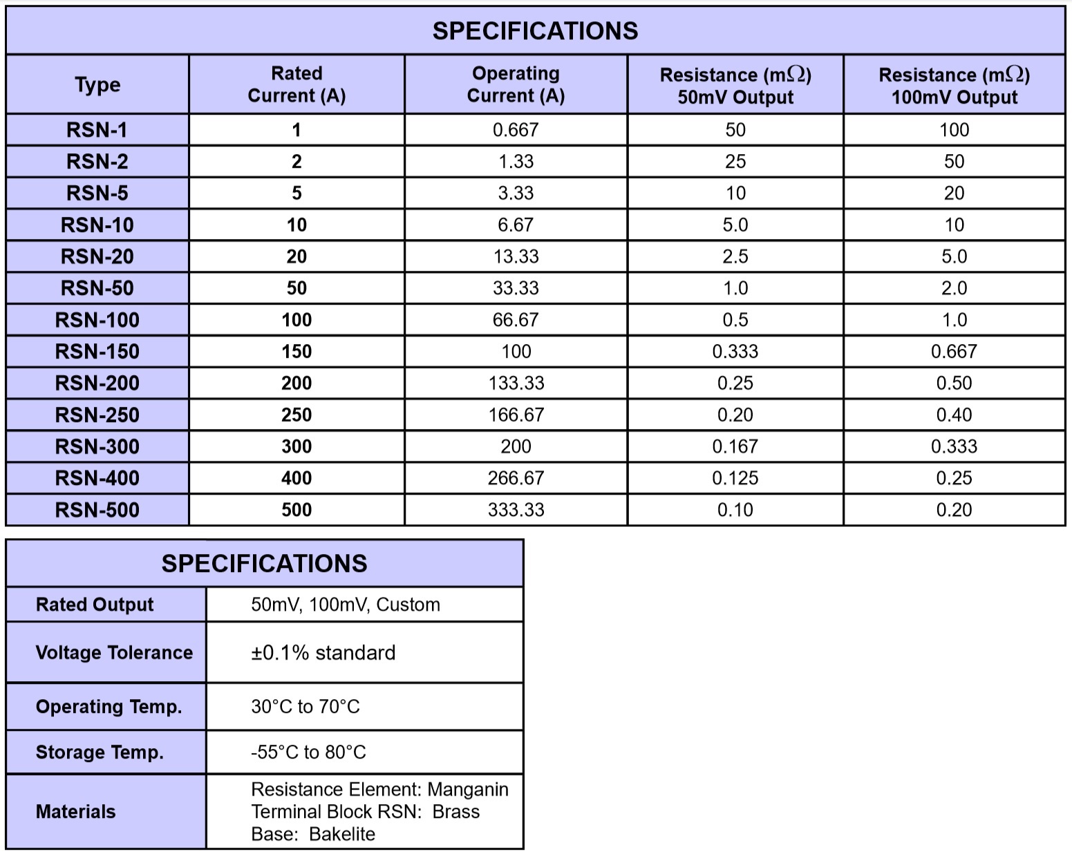 Riedon RSN Specifications