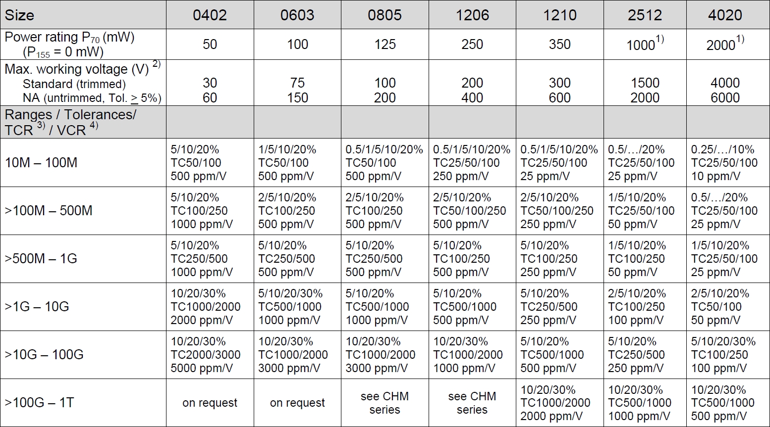 SRT CHS Specifications
