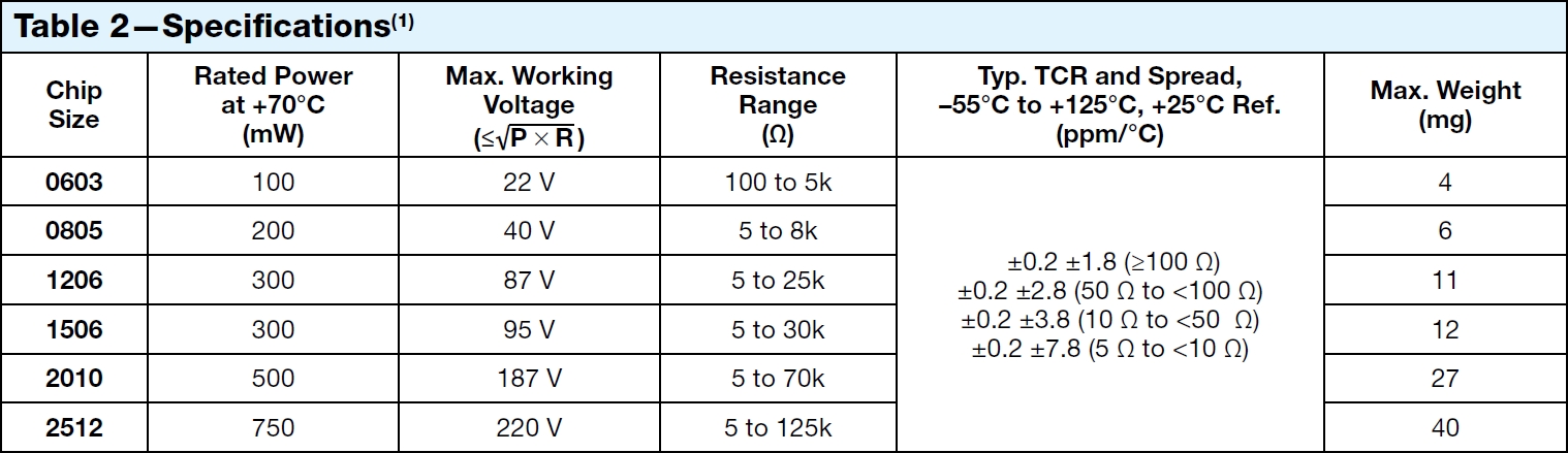 FRSM Z-1 resistors` Specifications