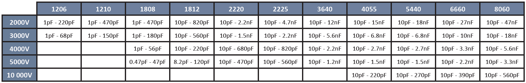 SRT Microcéramique High Voltage NP0 capacitor series (2kV to 10kV)