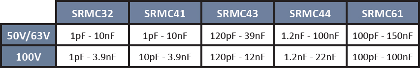 SRT Microcéramique Radial Dipped NP0 Capacitor series (50V - 100V)